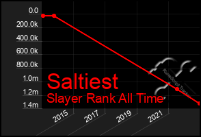 Total Graph of Saltiest