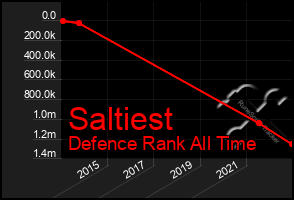 Total Graph of Saltiest