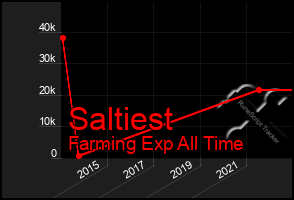 Total Graph of Saltiest