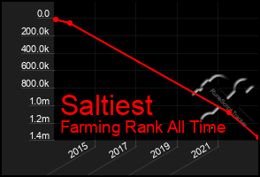 Total Graph of Saltiest