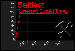 Total Graph of Saltiest