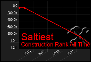 Total Graph of Saltiest