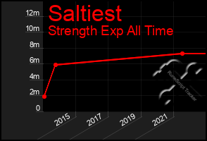 Total Graph of Saltiest