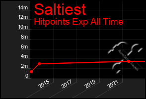 Total Graph of Saltiest