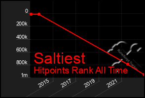 Total Graph of Saltiest