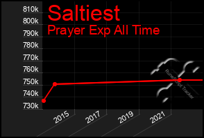 Total Graph of Saltiest