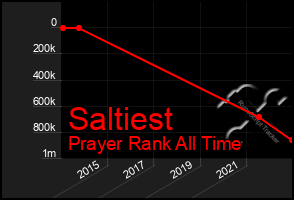 Total Graph of Saltiest
