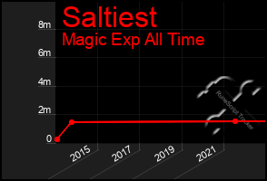 Total Graph of Saltiest
