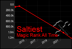 Total Graph of Saltiest