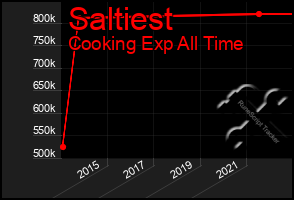 Total Graph of Saltiest