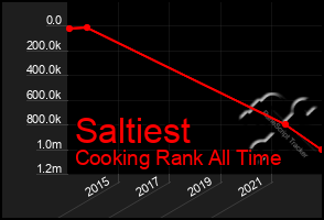 Total Graph of Saltiest