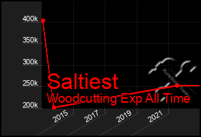 Total Graph of Saltiest