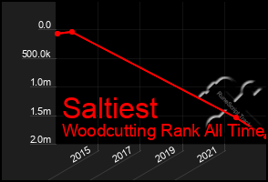 Total Graph of Saltiest