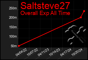 Total Graph of Saltsteve27