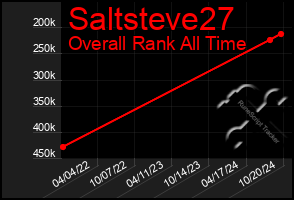 Total Graph of Saltsteve27