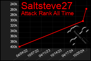 Total Graph of Saltsteve27