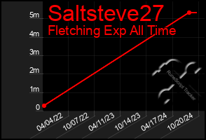 Total Graph of Saltsteve27