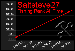 Total Graph of Saltsteve27