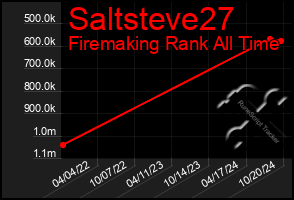 Total Graph of Saltsteve27