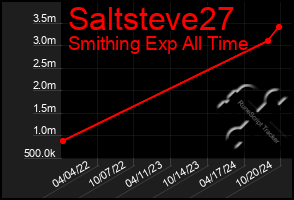 Total Graph of Saltsteve27