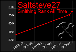 Total Graph of Saltsteve27