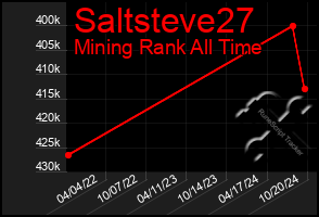 Total Graph of Saltsteve27