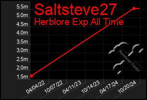 Total Graph of Saltsteve27