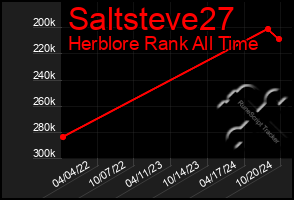 Total Graph of Saltsteve27