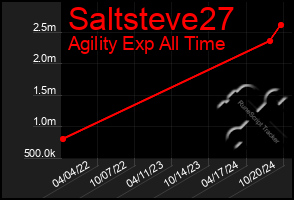 Total Graph of Saltsteve27