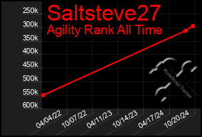 Total Graph of Saltsteve27