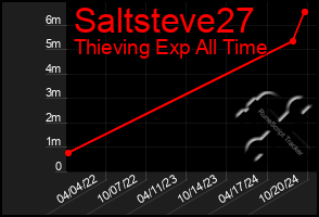 Total Graph of Saltsteve27