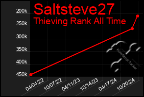 Total Graph of Saltsteve27