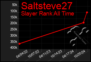 Total Graph of Saltsteve27