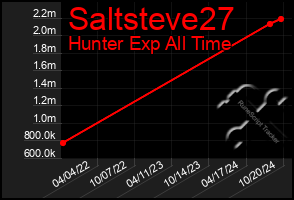 Total Graph of Saltsteve27