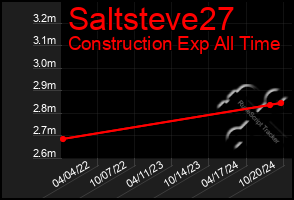 Total Graph of Saltsteve27