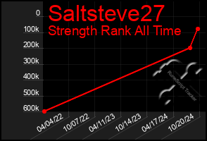 Total Graph of Saltsteve27