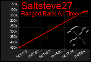 Total Graph of Saltsteve27