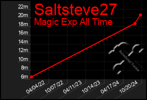 Total Graph of Saltsteve27