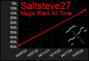 Total Graph of Saltsteve27