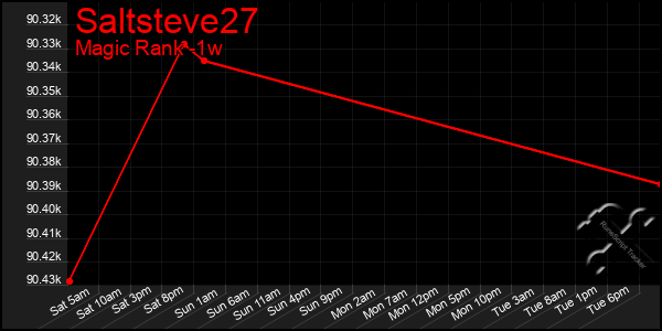 Last 7 Days Graph of Saltsteve27