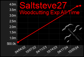 Total Graph of Saltsteve27