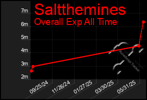 Total Graph of Saltthemines