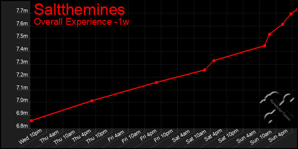 1 Week Graph of Saltthemines