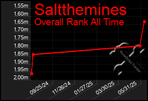 Total Graph of Saltthemines