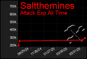 Total Graph of Saltthemines