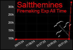 Total Graph of Saltthemines