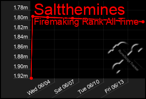 Total Graph of Saltthemines