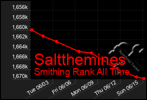 Total Graph of Saltthemines