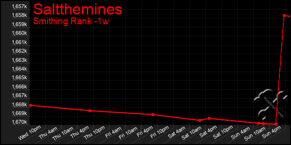 Last 7 Days Graph of Saltthemines