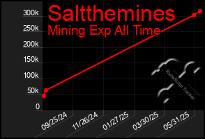 Total Graph of Saltthemines